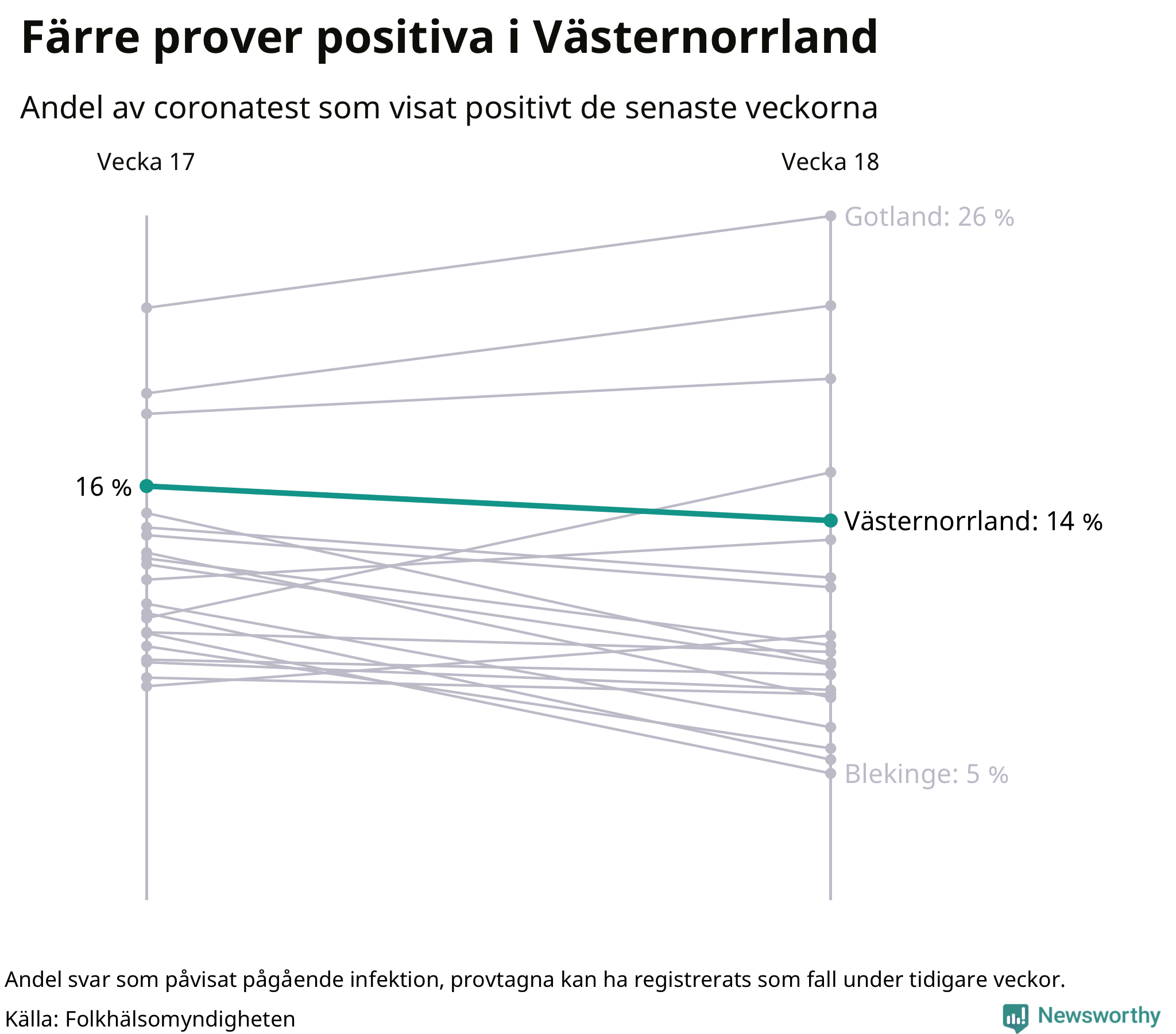 Andel av proverna som var positiva förra veckan